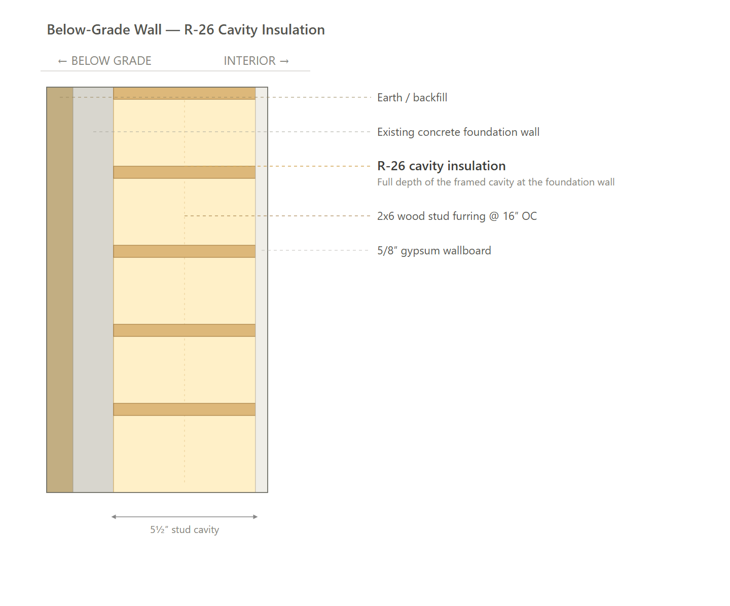 Below-Grade Wall (Gas, Electric)