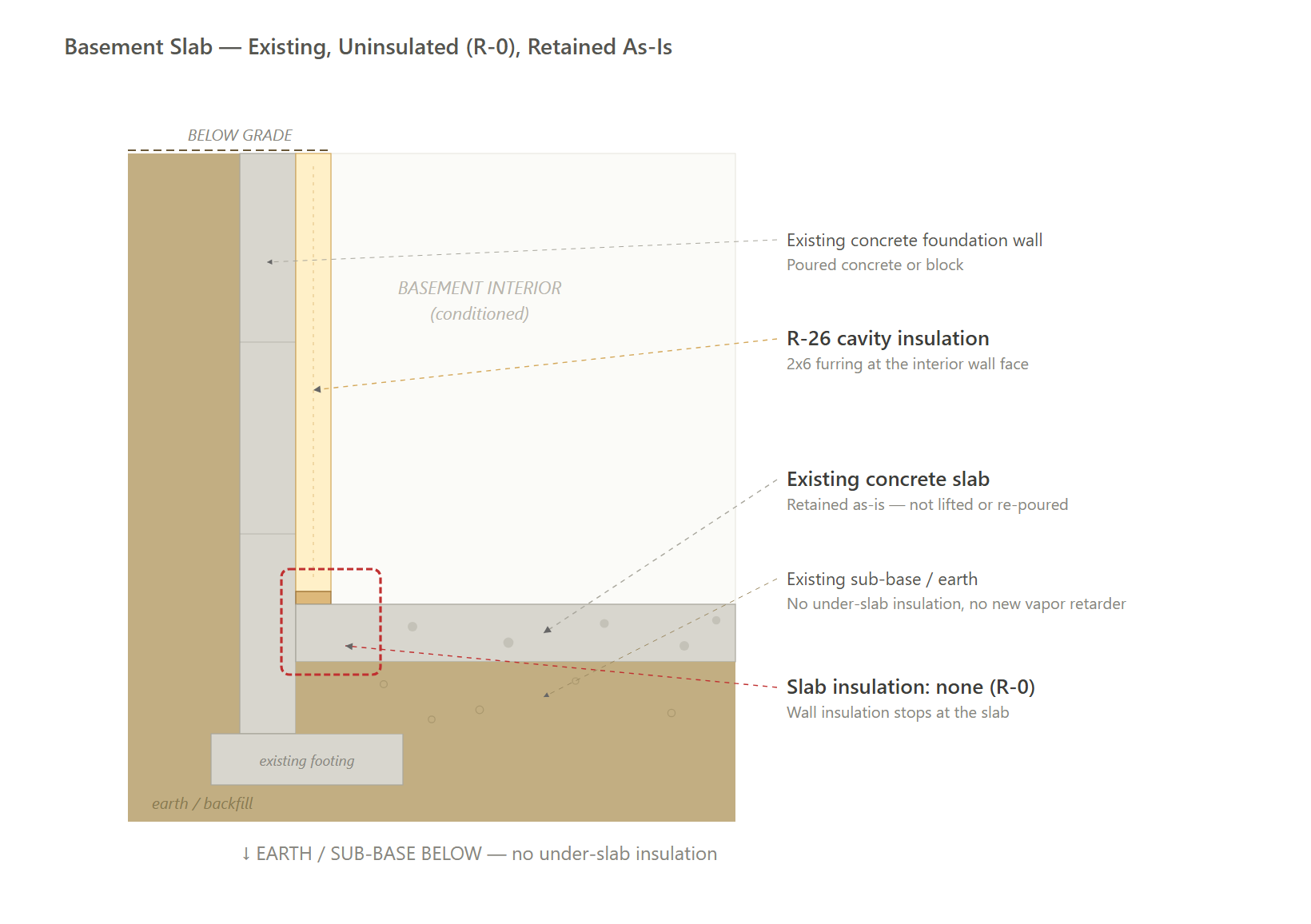 Slab — Existing, Uninsulated (Gas, Electric)