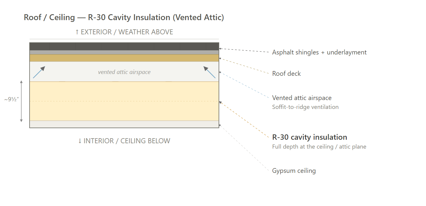 Roof — Vented Attic (Gas, Electric)