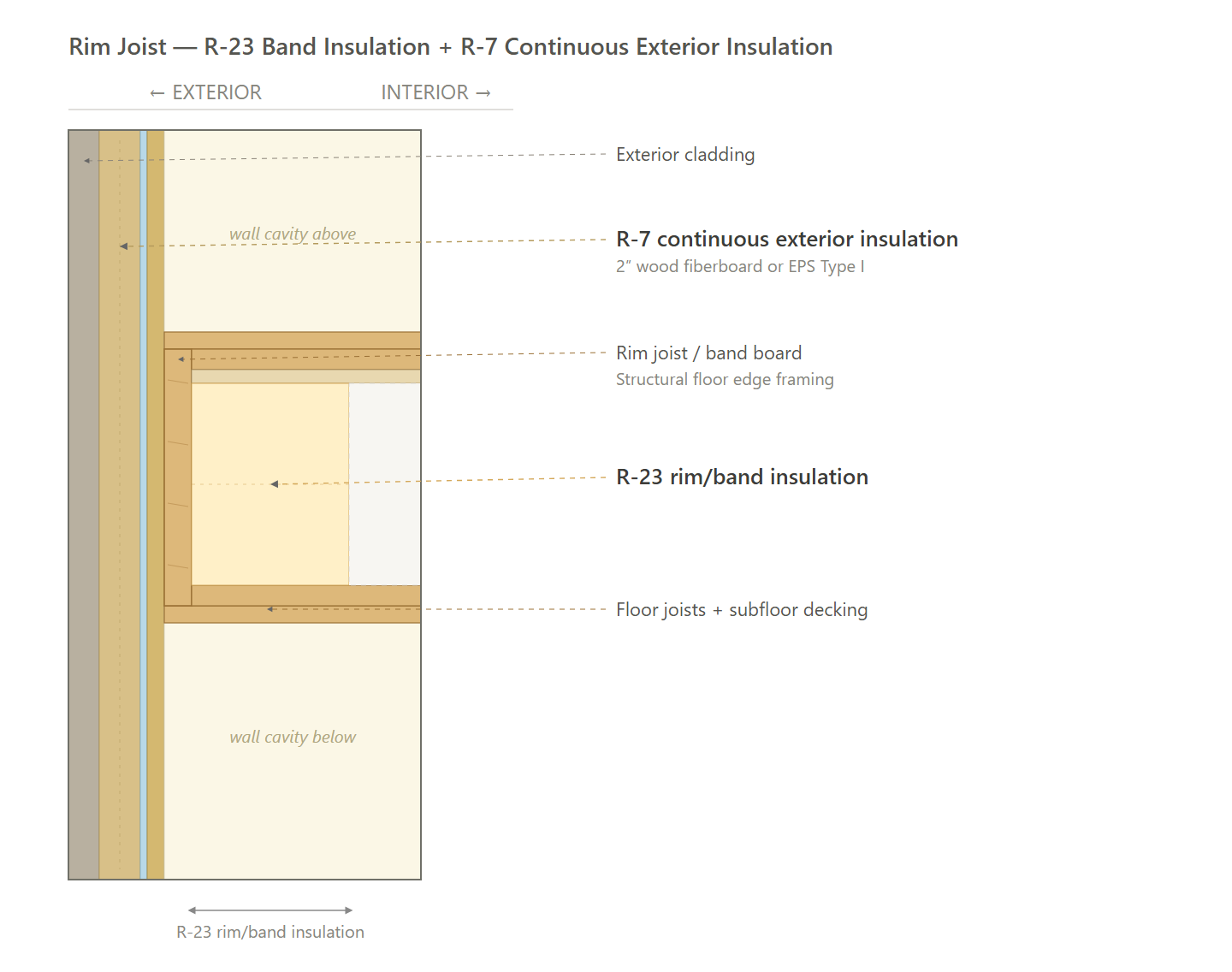 Rim Joist (Path 1 - Carbon Credit)