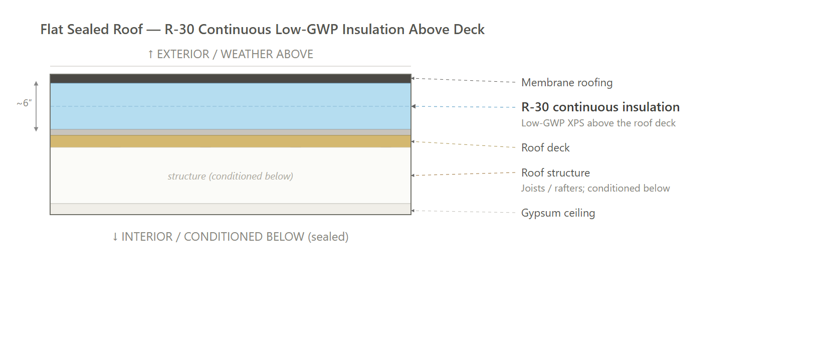 Roof — Flat Sealed Section (Path 1 - Carbon Credit)