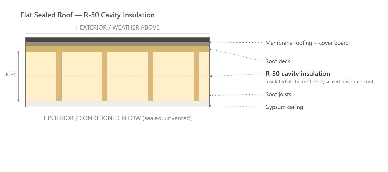 Roof — Flat Sealed Section (Path 2 - Final Design)