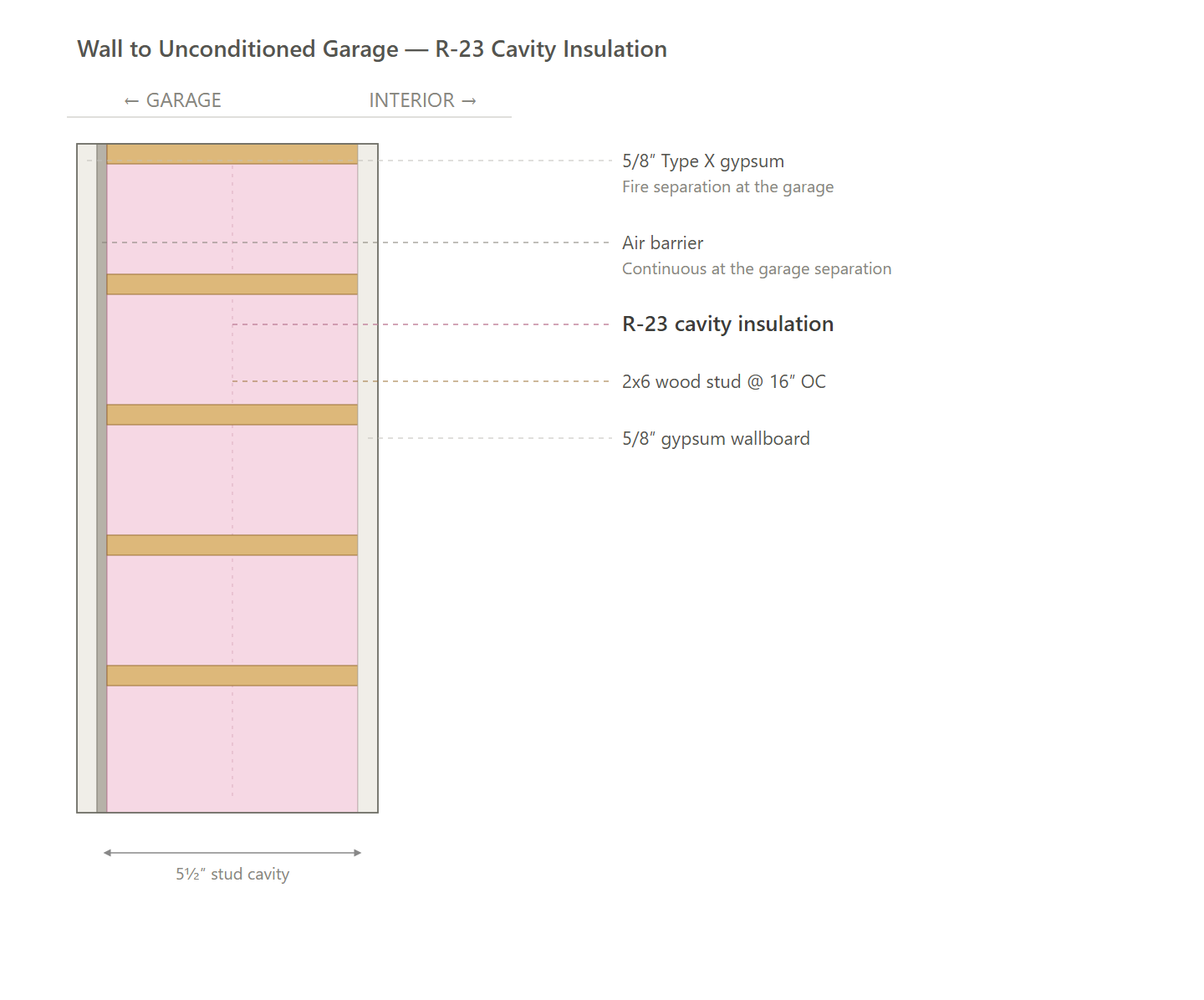 Wall to Unconditioned Garage (GAS-ECC, NEXTGEN, NEXTGEN-ECC)