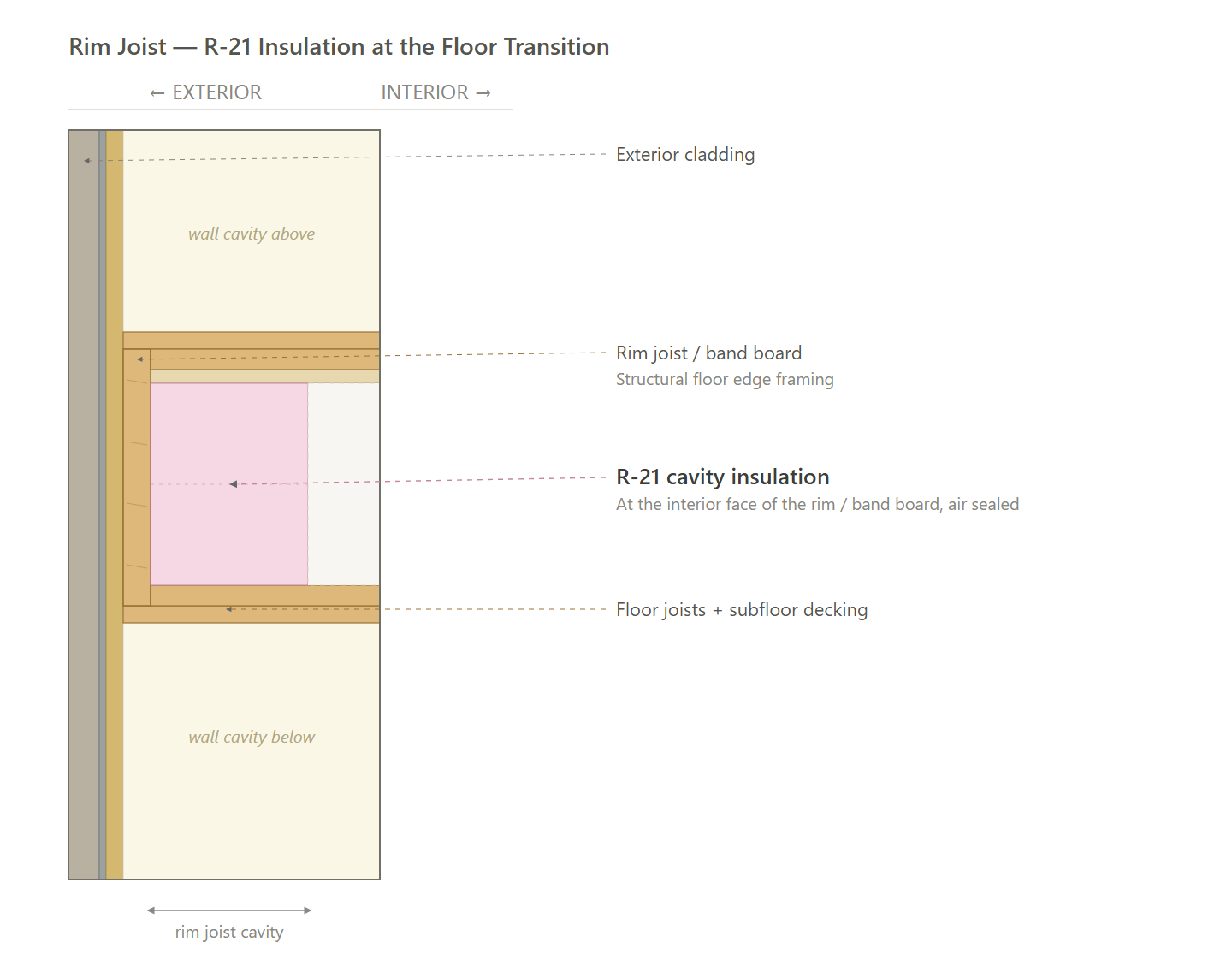 Rim Joist (All Paths)