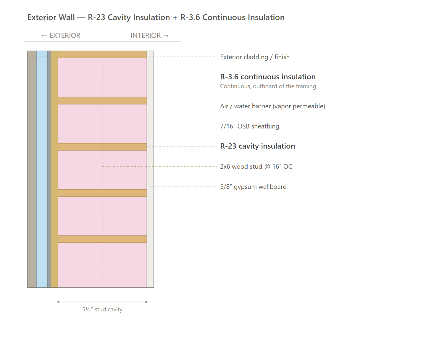 Exterior Wall (ELECTRIC, GAS)