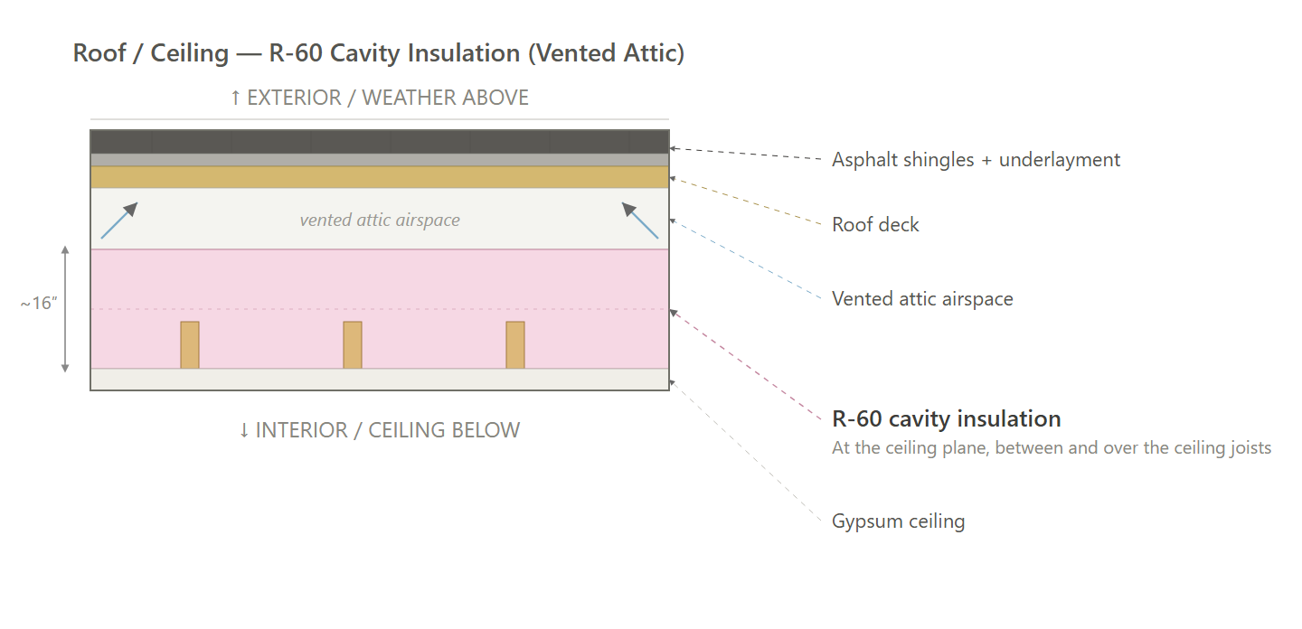 Roof (ELECTRIC, GAS)