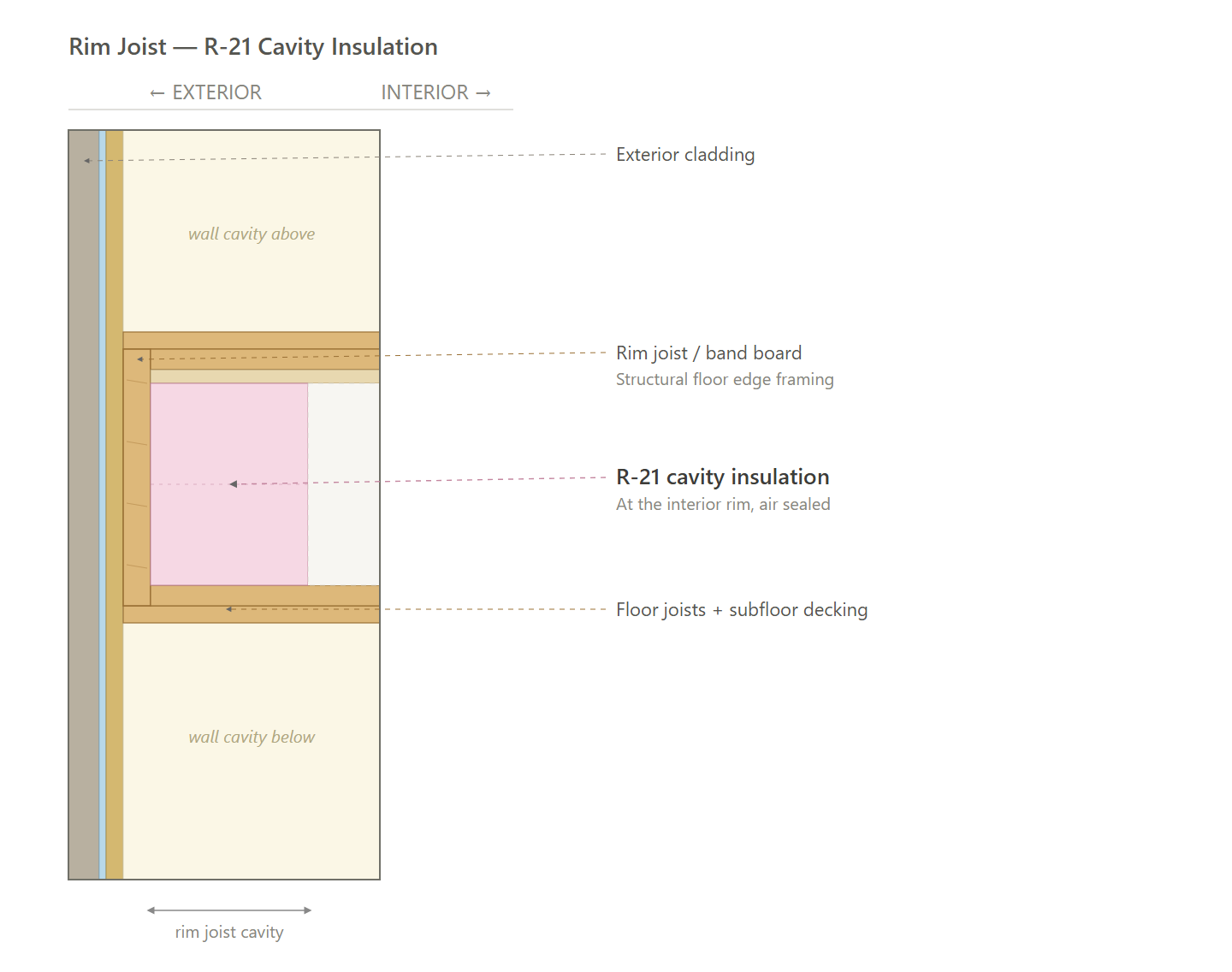 Rim Joist (ENVELOPE)