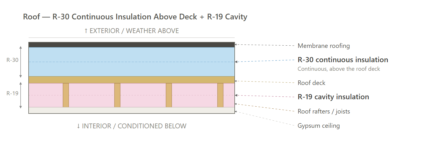 Roof — Corridor Sealed (ECC, ENVELOPE)