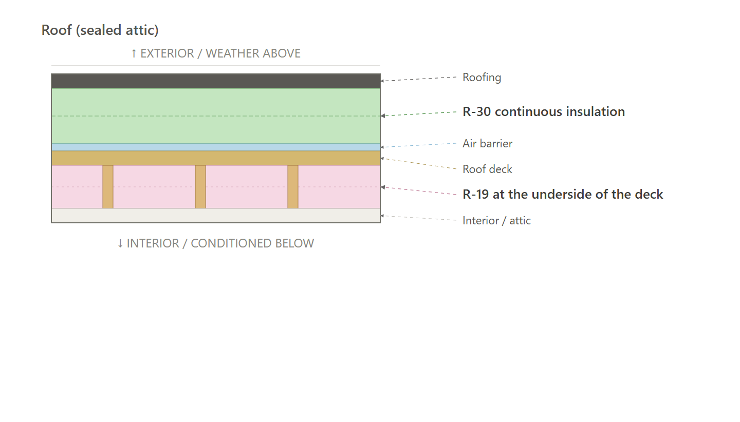 Roof (sealed attic) (Current)