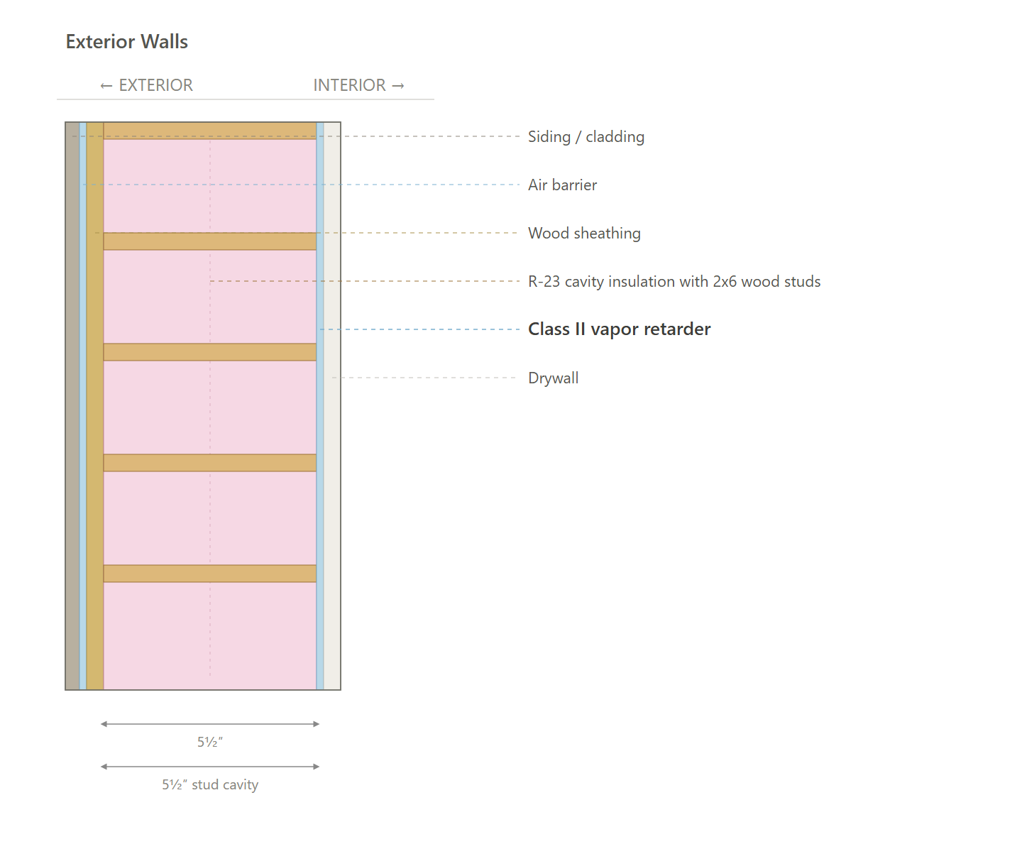 Exterior Walls (ASHRAE-Electric, ASHRAE-GAS)