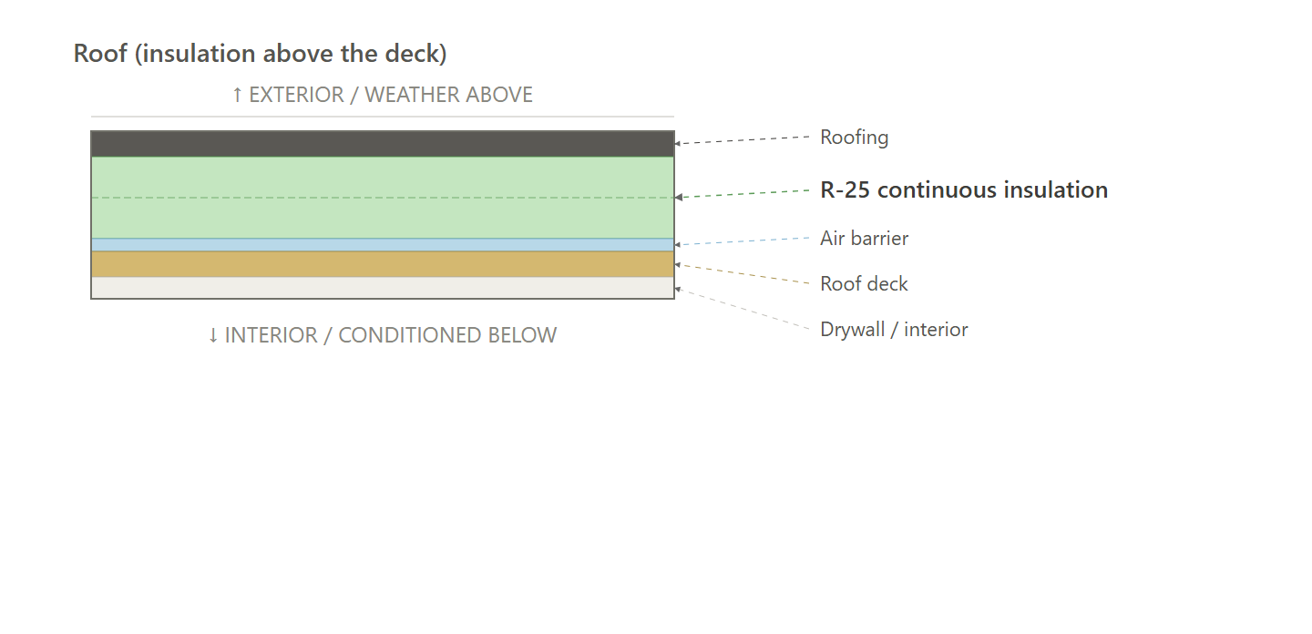 Roof (insulation above the deck) (COMcheck-Electric, COMcheck-Mixed)