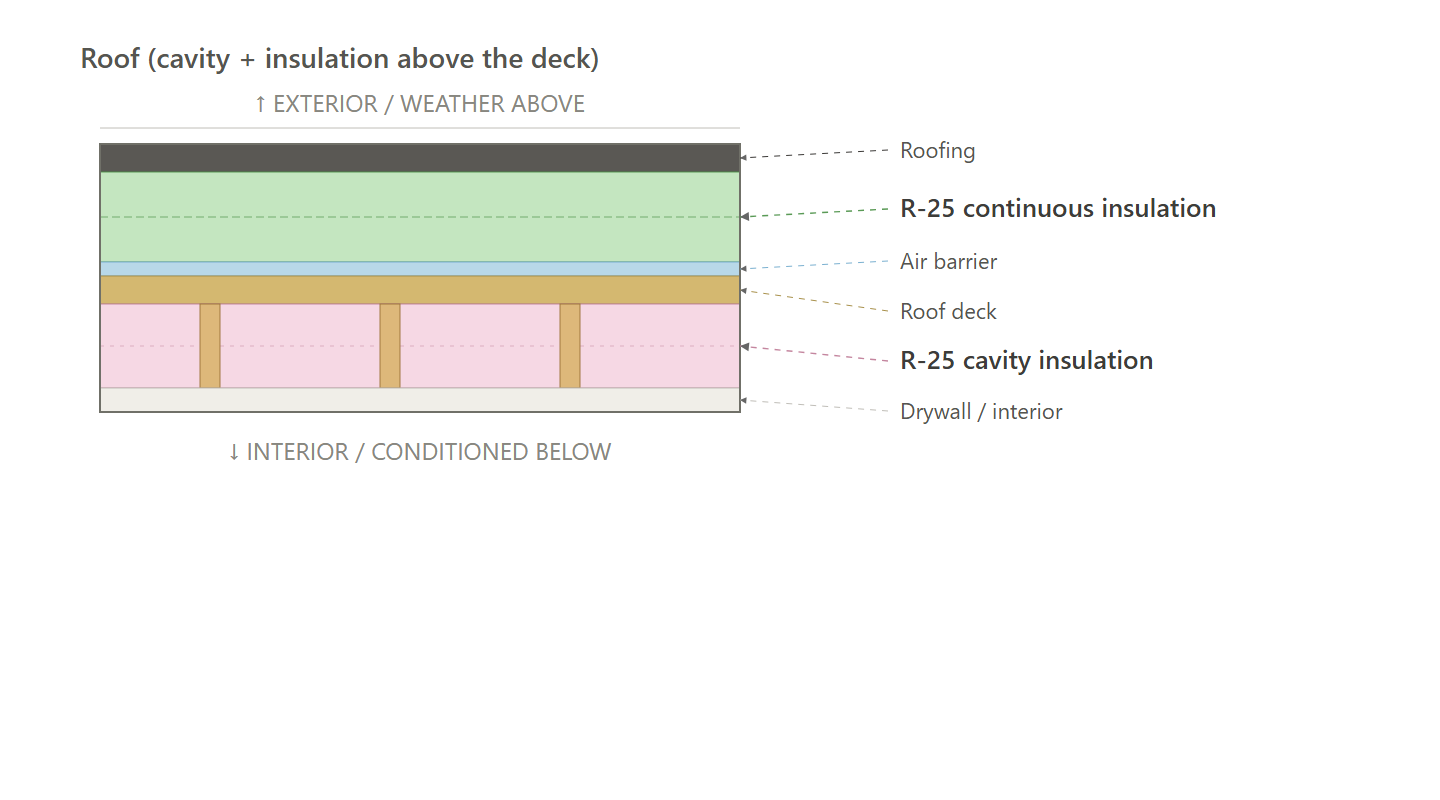 Roof (cavity + insulation above the deck) (ASHRAE-Electric, ASHRAE-GAS)