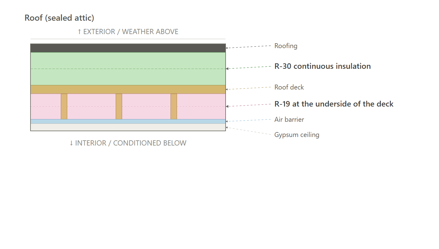 Roof (sealed attic) (Recommended Design)