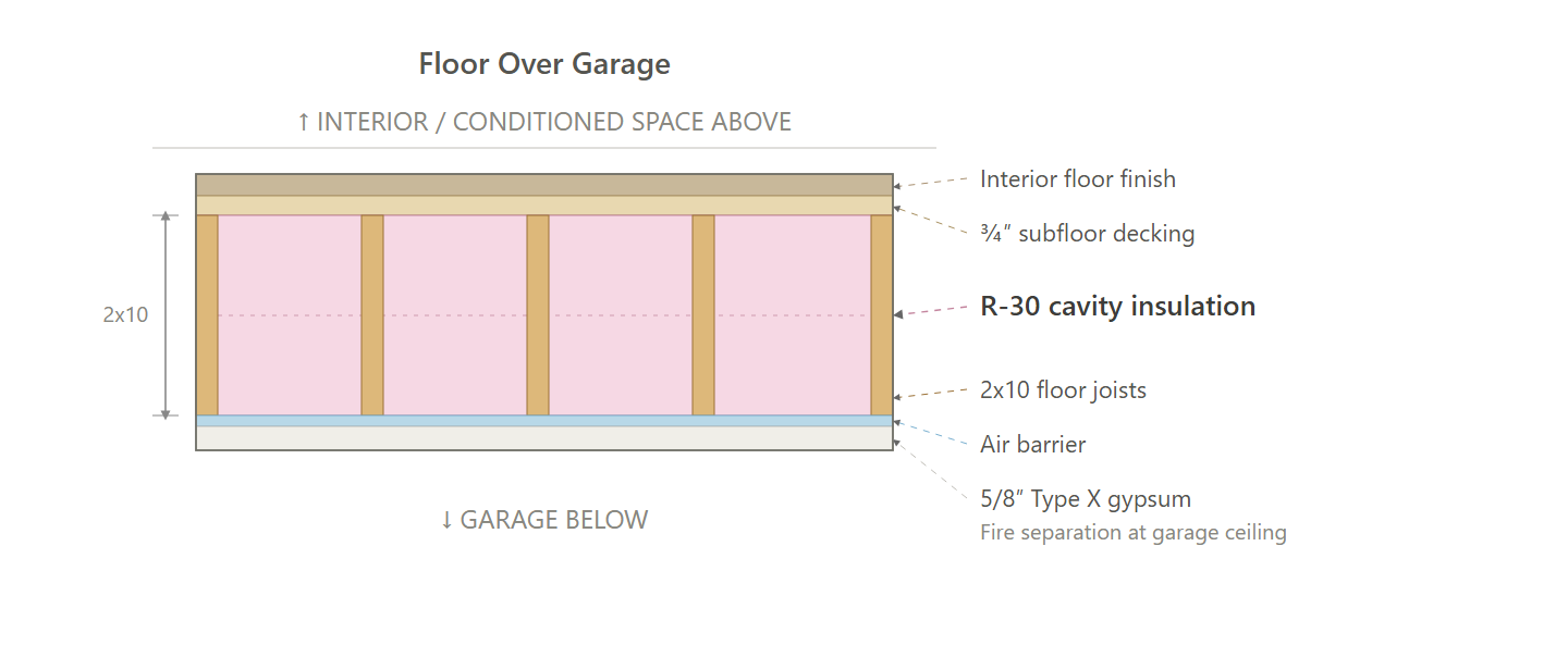 Floor Over Garage (Recommended Design)